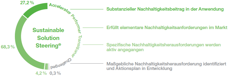 Bewertungsmethode Sustainable Solution Steering®: Beitrag von BASF-Produkten zur Nachhaltigkeit (Grafik)